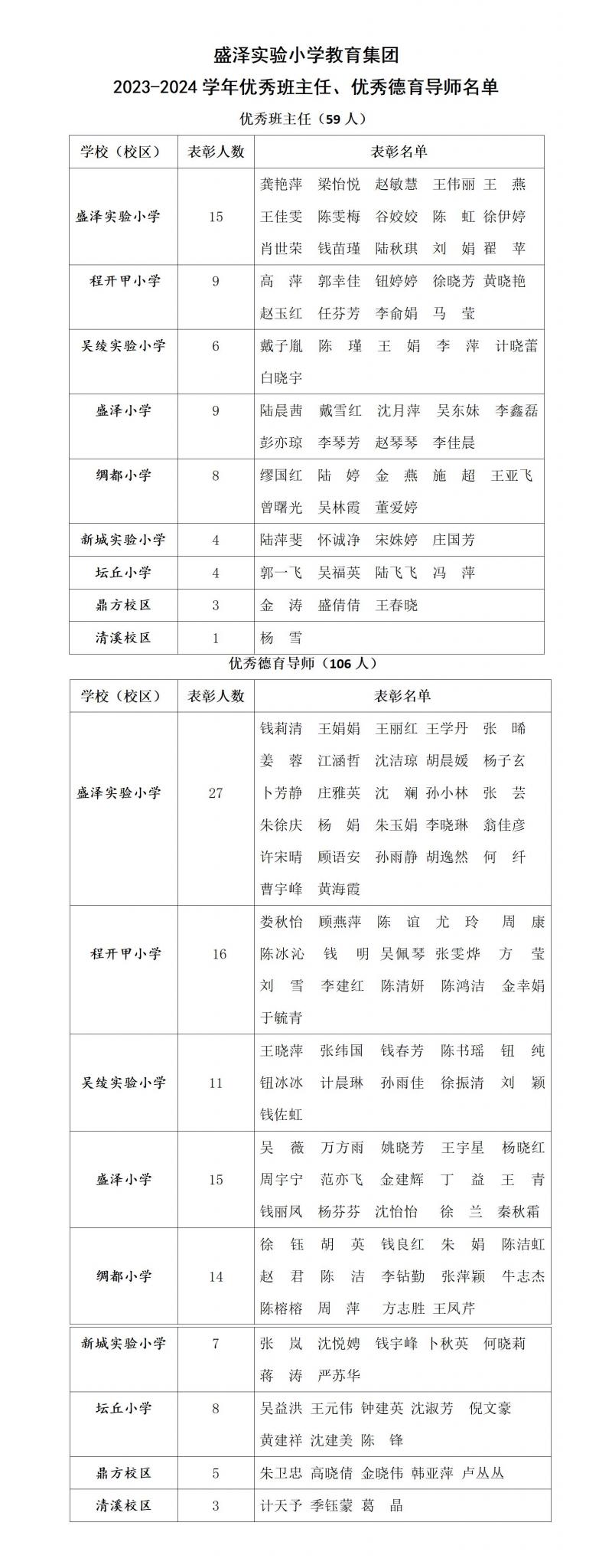 汇总 2024集团优秀班主任、德育导师名单_01.jpg
